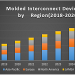 Molded Interconnect Device Market