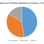 Virus Filtration Market