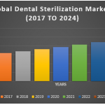 Dental Sterilization Devices Market