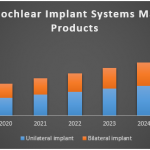 Cochlear Implant Systems Market