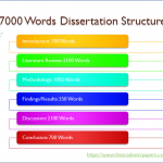 7000 Words Dissertation Structure