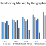Sandboxing Market