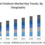 Global Chatbots Market