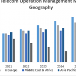 Telecom Operation Management Market