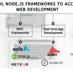 Best 10 Node.JS Frameworks For An Effective Web Development