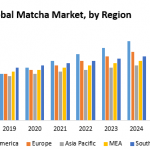 Global Matcha Market