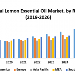 Lemon Essential Oil Market