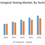 Bacteriological Testing Market