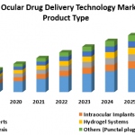 Ocular Drug Delivery Technology Market