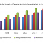 Global Behavioral/Mental Health Software Market