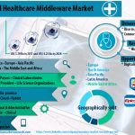Global Healthcare Middleware Market