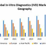 Global in Vitro Diagnostics IVD Market