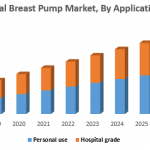 Global Breast Pump Market