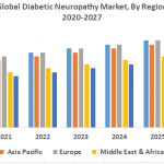 Global Diabetic Neuropathy Market