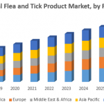 Global Flea and Tick Product Market