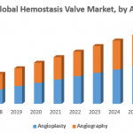 Global hemostasis valve market