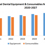 Global Dental Equipment & Consumables Market