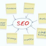 Basic Steps of SEO for building SEO Blogs