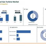 Global Gas Turbine Market Expected to Expand at a CAGR of 4.0% between 2019 and 2027