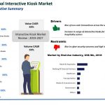 Global Interactive Kiosk Market to Expand at CAGR of 6.3% between 2019 and 2027: Industry Probe