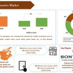 Mobile Phone Accessories Market Size 2020 Growing Rapidly, Industry Share, Trends