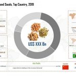 Nuts and Seeds market size – Industry Probe
