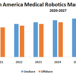 Latin America Medical Robotics Market