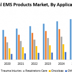 Global Emergency Medical Service (EMS) Products Market