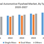 Global Automotive Flywheel Market