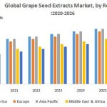 Global Grape Seed Extracts Market