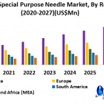 Global Special Purpose Needle Market-Industry Analysis and Forecast (2020-2027)