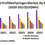 Global Prefilled Syringes Market-Industry Analysis and Forecast (2020-2027)