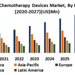 Global Chemotherapy Devices Market- Industry Analysis and Forecast (2020-2027)-