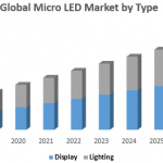 Global Micro LED Market – Industry Analysis and Forecast (2019-2026)