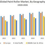 Global Paint Roller Market – Industry Analysis and Forecast (2019-2026)