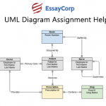 UML Diagram Assignment Help | UML Diagram Types | EssayCorp
