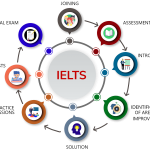 Best online IELTS Coaching in India,Full fill your dream with HURRAY