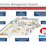 Best Restaurants Kitchen Management System Toronto