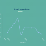How to double Your email open rate with this growth hack | Blog | DigitalFry