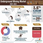 Underground Mining Market share, Demand, Application, Insight Revenue