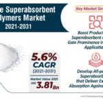 Europe Superabsorbent Polymers Market share, Demand, Application, Insight Revenue