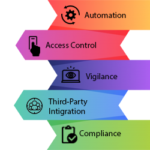 Five Ways AWS Helps You Meet Security Requirements – Teleglobal International