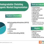 Biodegradable Chelating Agents Market Forecast Report Analysis
