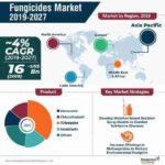 Fungicides Market Analysis and Forecast