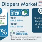 Baby Diaper Market Analysis by Trends, Size, Share, Growth Opportunities, and Emerging Technologies