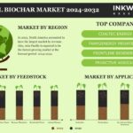 Carbon Sequestration Abilities Escalate Biochar Market Growth