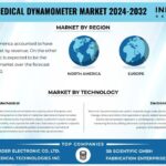 Chronic Muscular Disorders Fuel Medical Dynamometer Market Growth