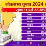 MP Lok Sabha Election 2024 Phase 4 LIVE: 32.38% voting till 11 am in the fourth phase, highest in Dewas and lowest in Indore.