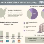 Global Blue Ammonia Market Growth Attributed to Its Production Advantages & Incentives