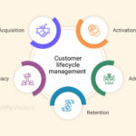 Customer Lifecycle Management for Partners | NotifyVisitors